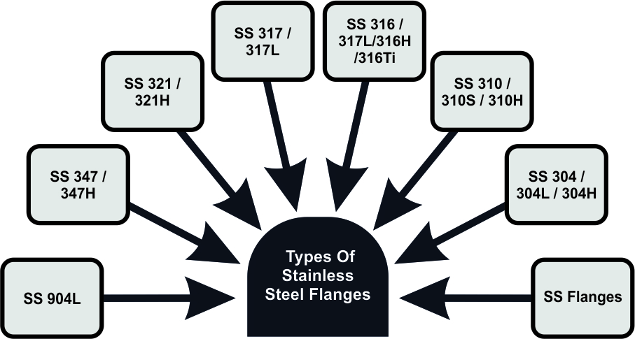 Stainless Steel Flanges Supplier In Iran Stainless Steel Flanges Supplier In Iran