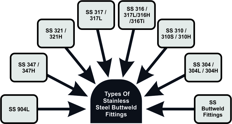 Stainless Steel Buttweld Fittings Supplier In Iran